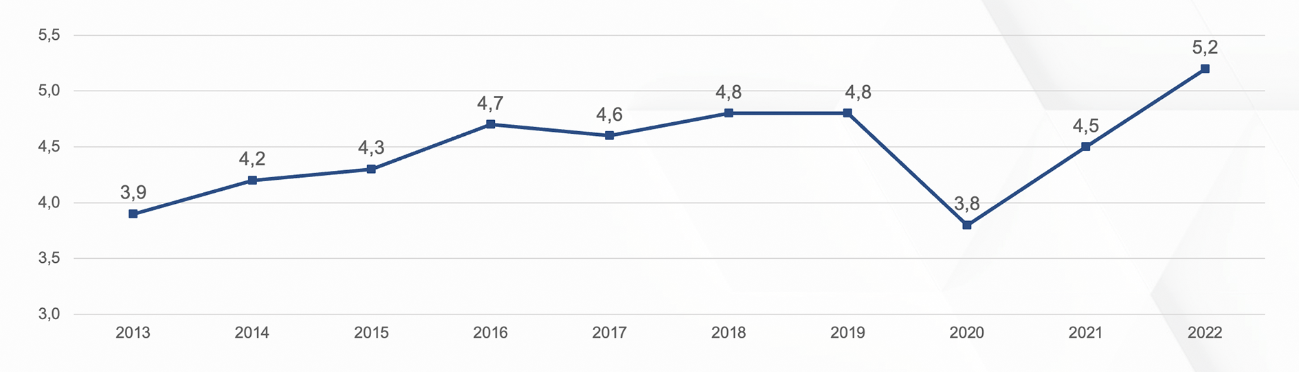 Projektanfragen 2022 aus Heuse Interim Management Studie 2023