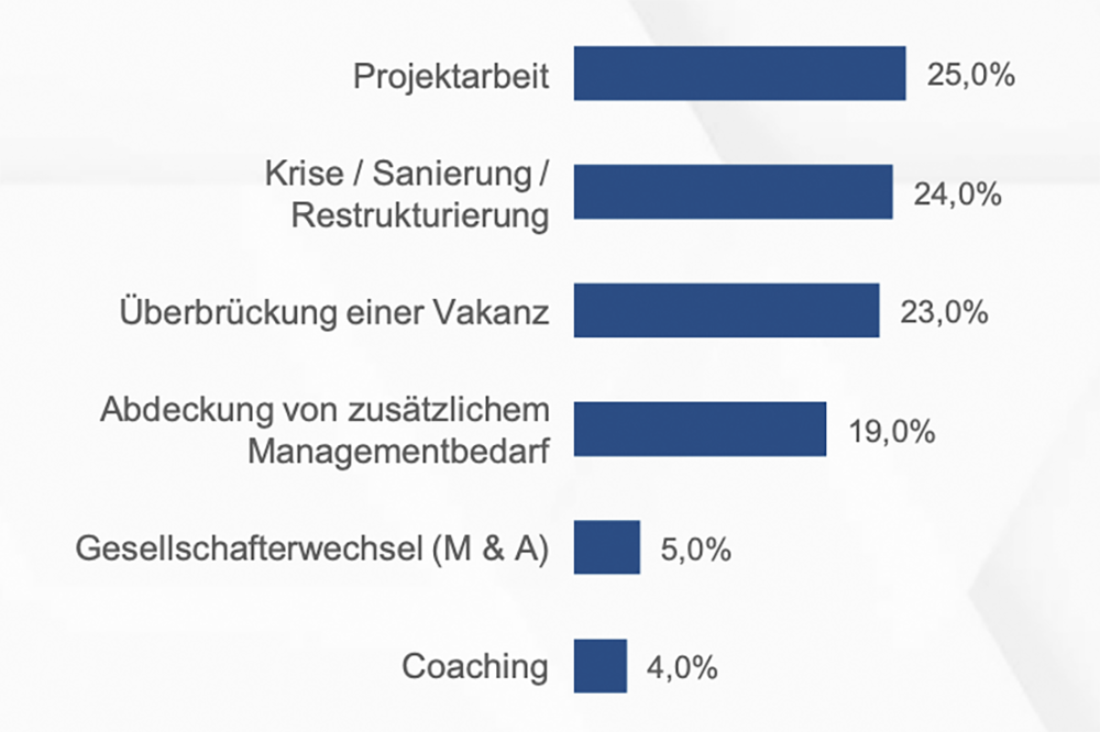 Bedarfssituation und Grund für Interim Management Einsatz aus Heuse Interim Management Studie 2022