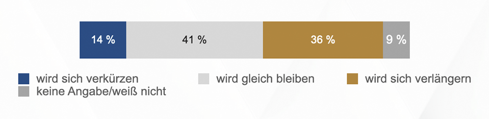 Heuse_Interim_Management_Studie_Konjunkturlage_Q1_2022_Erwartete_Verlaengerung_Projektlaufzeit