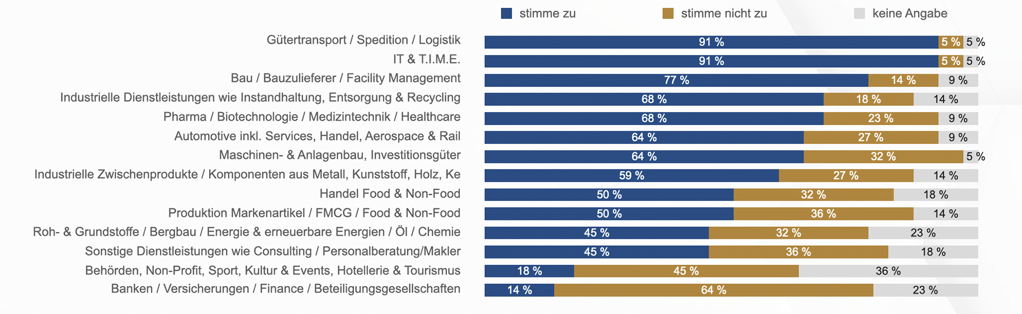 Heise Interim Management Studie Q1 2022 Anstieg Fachkräftemangel