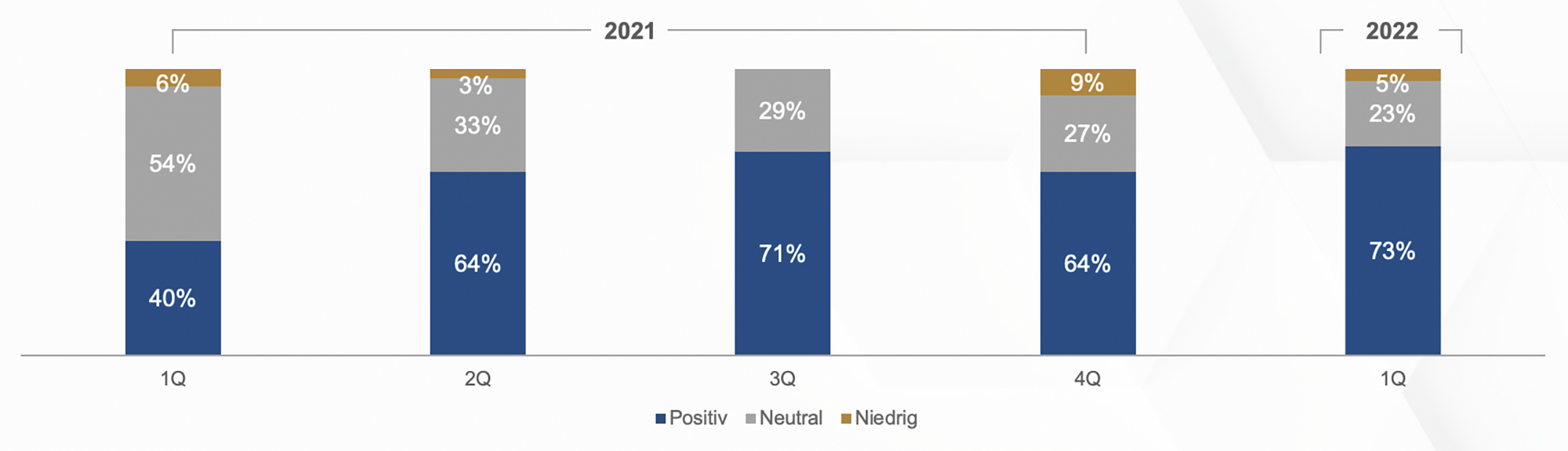 Interesse an Kandidatenvorschlägen - Heuse Interim Studie zur Konjunkturlage Q1 2022