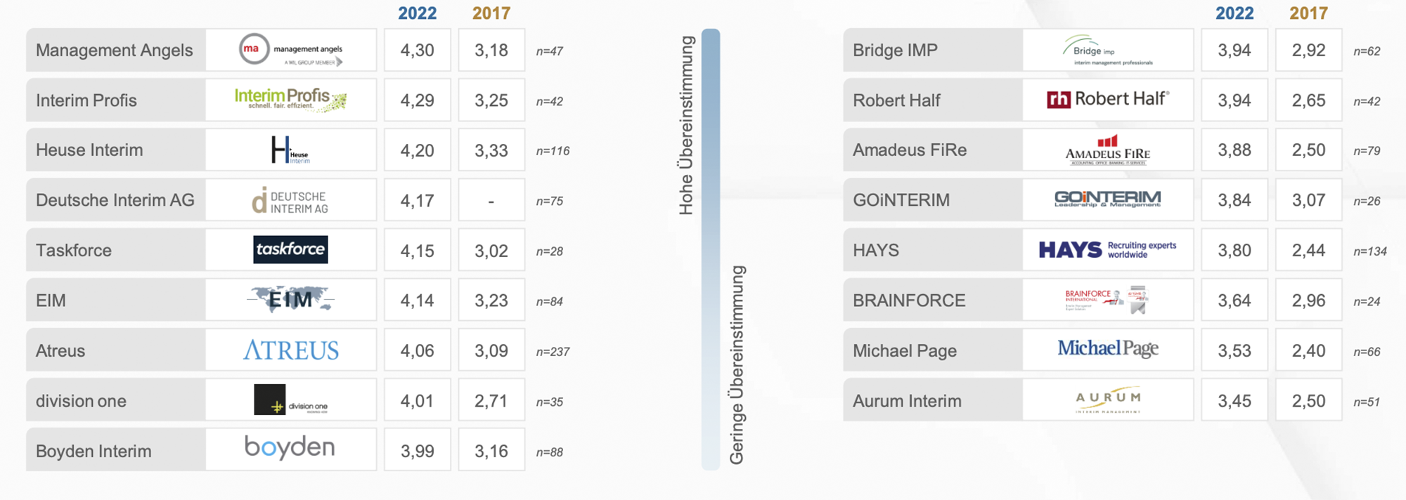 Interim Management Provider Ranking laut Heuse Interim Management Studie 2022