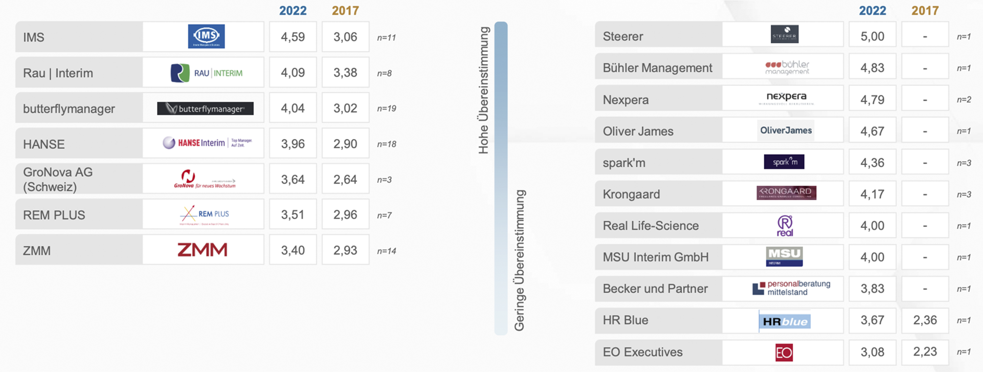 Provider Ranking wenniger als 20 laut Heuse Interim Management Studie 2022