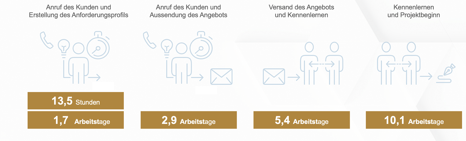 Heuse Inteirm Konjunkturlage Q4 - Geschwindigkeit im Interim Management