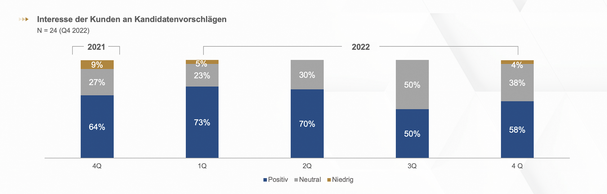 Heuse Interim Konjunkturlage Q4 2022 Interesse an Kandidatenvorschlägen