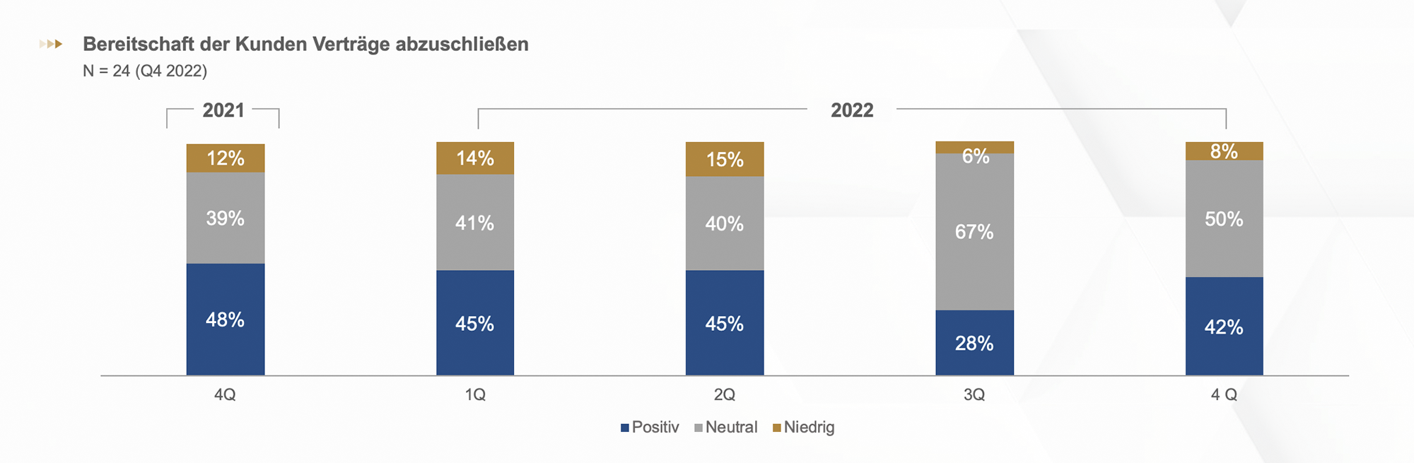 Heuse Interim Konjunkturlage Q4 2022 Kundenbereitschaft Verträge abzuschließen