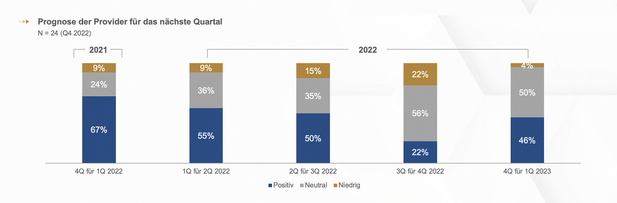 Heuse Interim Studie Prognose für erstes Quartal 2023
