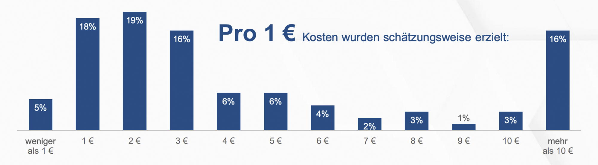 Return on Interim Management laut der Studie von Heuse Interim in 2022