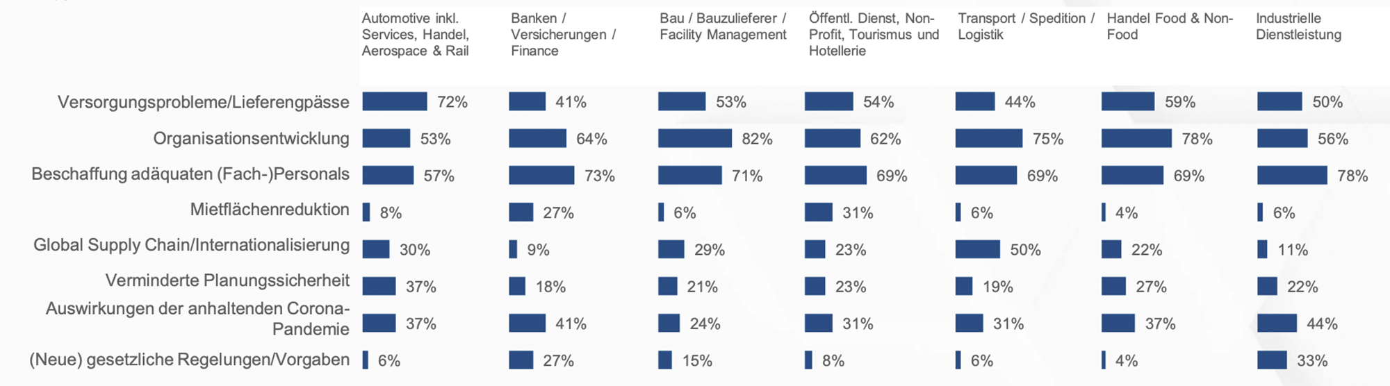 TOP 3 Veränderungsthemen laut einer Studie von Heuse Interim 2022