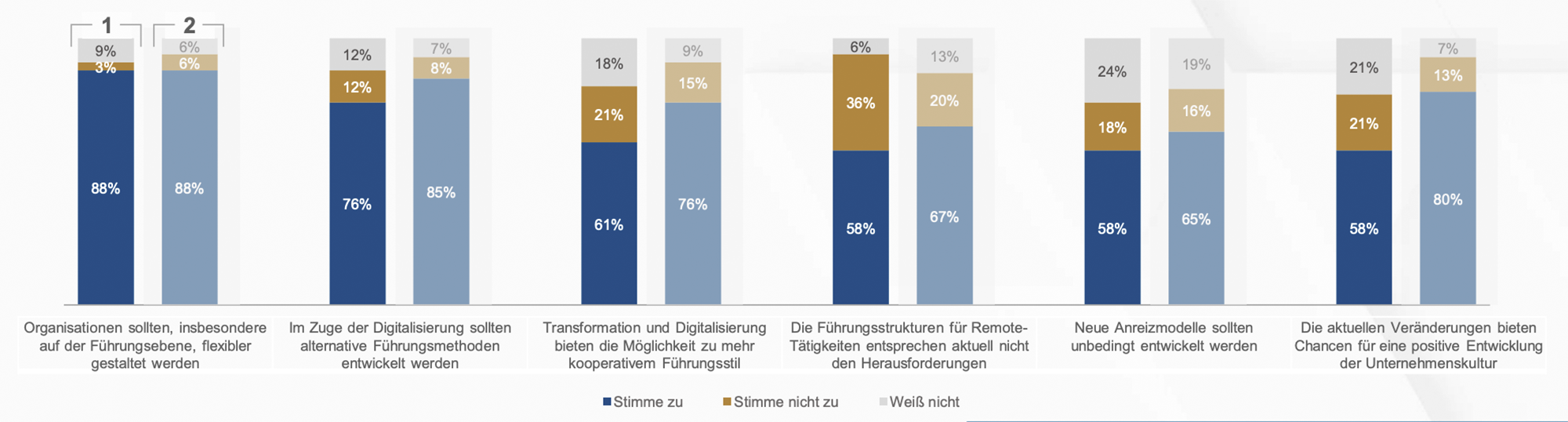 Veränderungen durch Interim Management laut einer Studie von Heuse Interim Management 2022