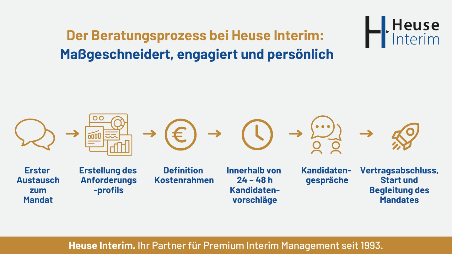 Heuse Interim Beratungsprozess Heuse Interim Beratungsprozess